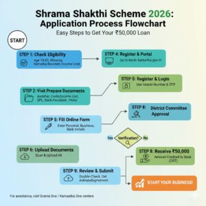 Shrama Shakthi Scheme 2026 ಕರ್ನಾಟಕ ಸರ್ಕಾರದ ಸ್ವಯಂ ಉದ್ಯೋಗ ಯೋಜನೆ – ₹50,000 ಸಾಲ ಮತ್ತು ಸಬ್ಸಿಡಿ